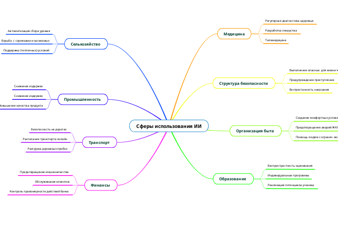 Maps edu. Сферы использования карт. Сферы применения искусственного интеллекта. Сферы применения ИИ проценты.