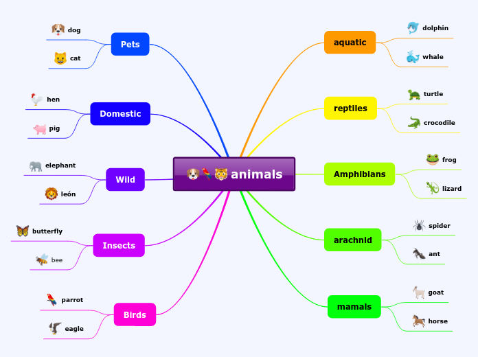 Интеллект животных таблица. Mind Map animals