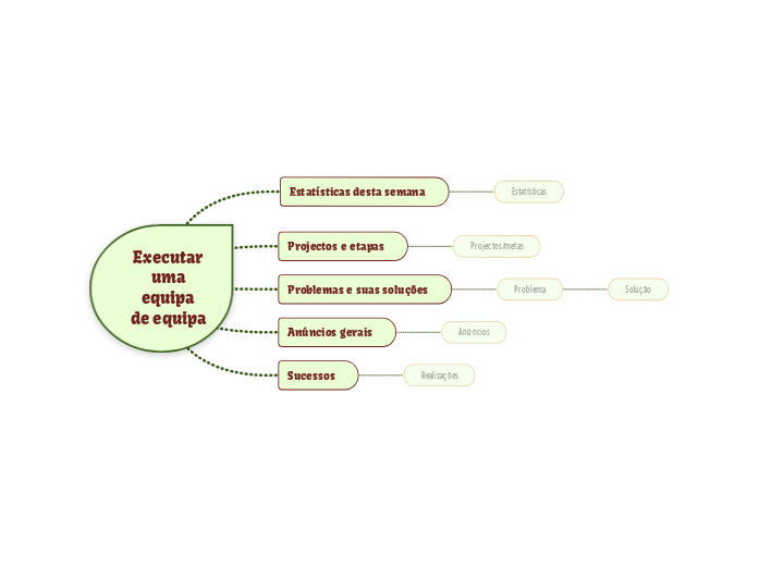 Modelo de reunião semanal da equipa