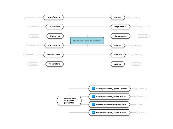 Cartographie des Parties Prenantes
